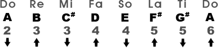 Major Scale in the Key of A